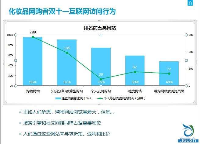 尼爾森發(fā)布《2013年雙11化妝品網(wǎng)購洞察報告》揭示電商崛起新趨勢